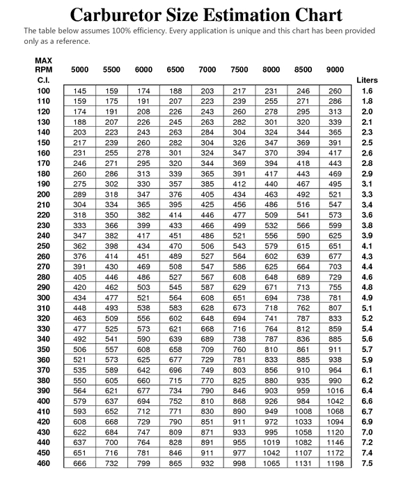2 barrel carbs are bigger than 4 barrel carbs